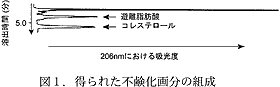 図1 . 得られた不鹸化画分の組成