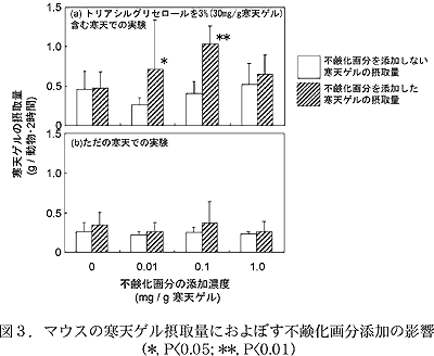 図3 . マウスの寒天ゲル摂取量におよぼす不鹸化画分添加の影響