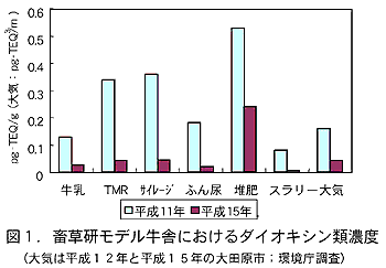 図1.畜草研モデル牛舎におけるダイオキシン類濃度