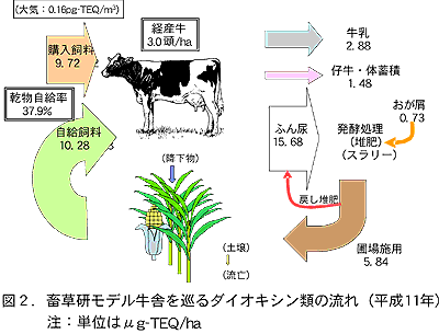 図2.畜草研モデル牛舎を巡るダイオキシン類の流れ