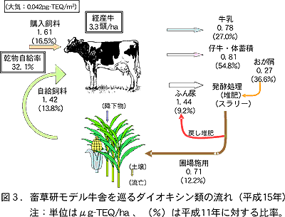 図3.畜草研モデル牛舎を巡るダイオキシン類の流れ