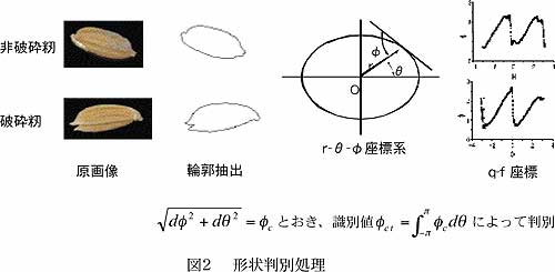 図2 形状判別処理