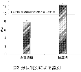 図3 形状判別による識別