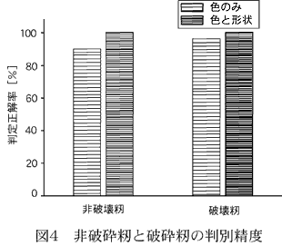 図4 非破砕籾と破砕籾の判別精度