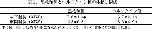 表1 . 黒毛和種とホルスタイン種の体脂肪構成