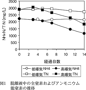 図1 脱離液中の全窒素およびアンモニウム 態窒素の推移