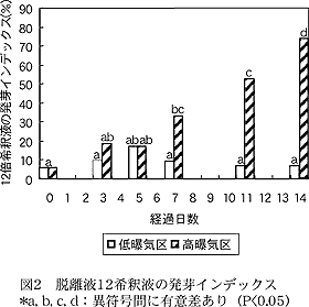 図2 脱離液12 希釈液の発芽インデックス