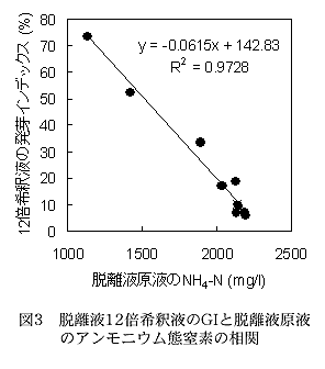 図3 脱離液12 倍希釈液のGI と脱離液原液 のアンモニウム態窒素の相関