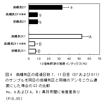 図4 高曝気区の経過日数7、11 日目(D7 および D11)のサンプルを同日の低曝気区と同様の アンモニウム濃度にした場合のGI の比較