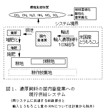 図1.濃厚飼料の国内畜産業への現行供給システム