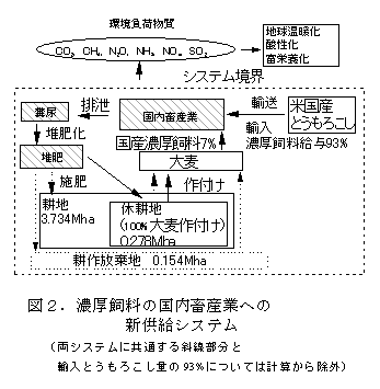 図2.濃厚飼料の国内畜産業への新供給システム