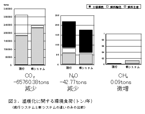 図3.温暖化に関する環境負荷