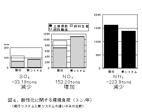 図4.酸性化に関する環境負荷