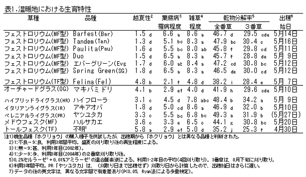 表1.温暖地における生育特性