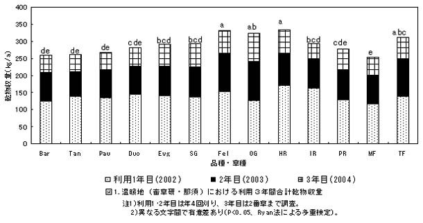 図1.温暖地(蓄草研・那須)における利用3年間合計乾物収量