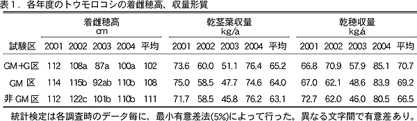 表1.各年度のトウモロコシの着雌穂高、収量形質