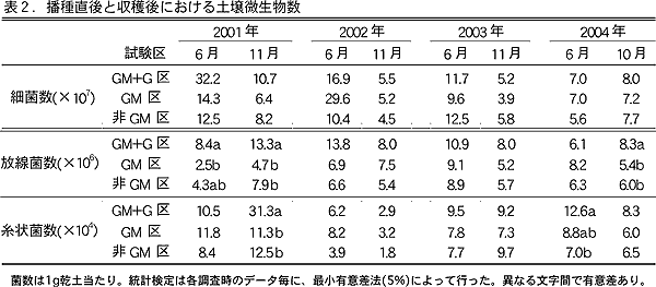 表2.播種直後と収穫後における土壌微生物数