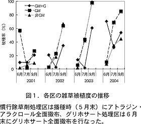 図1.各区の雑草被植度の推移