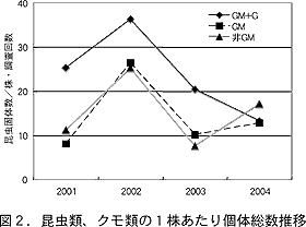 図2.昆虫類、クモ類の1株あたり個体総数推移