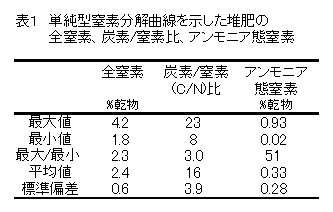 表1 単純型窒素分解曲線を示した堆肥の 全窒素、炭素/窒素比、アンモニア態窒素