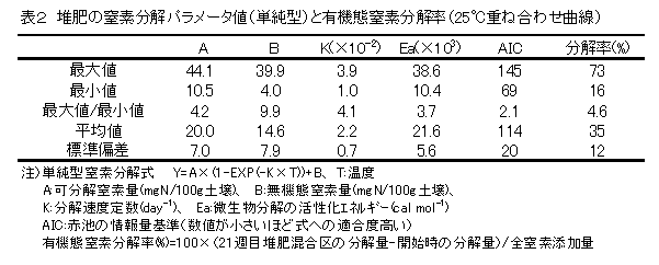 表2 堆肥の窒素分解パラメータ値(単純型)と有機態窒素分解率