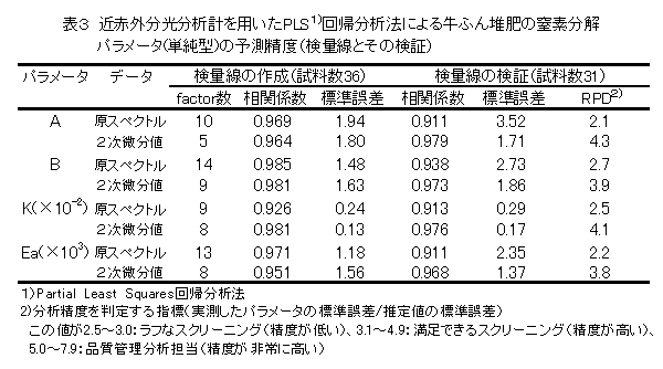 表3 近赤外分光分析計を用いたPLS1)回帰分析法による牛ふん堆肥の窒素分解パラメータ(単純型)の予測精度(検量線とその検証)