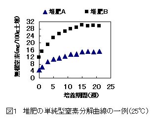 図1 堆肥の単純型窒素分解曲線の一例