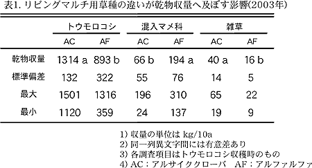 表1. リビングマルチ用草種の違いが乾物収量へ及ぼす影響