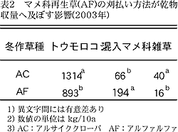 表2 マメ科再生草(AF)の刈払い方法が乾物 収量へ及ぼす影響