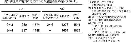 表3. 再生草の後刈り方式における最適条件の検討