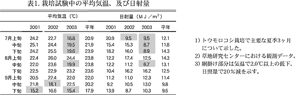 表1. 栽培試験中の平均気温、及び日射量