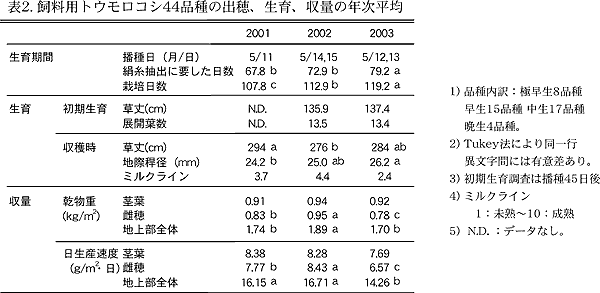 表2. 飼料用トウモロコシ44 品種の出穂、生育、収量の年次平均