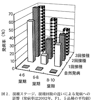 図2.接種ステージ、接種回数の違いによる発病への影響