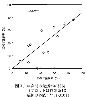 図3.年次間の発病率の相関