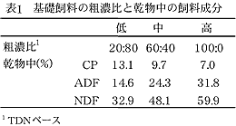 表1 基礎飼料の粗濃比と乾物中の飼料成分