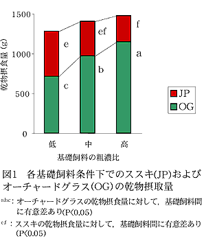 図1 各基礎飼料条件下でのススキ(JP) およ びオーチャードグラス(OG) の乾物摂取量