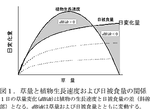 図1.草量と植物生長速度および日被食量の関係