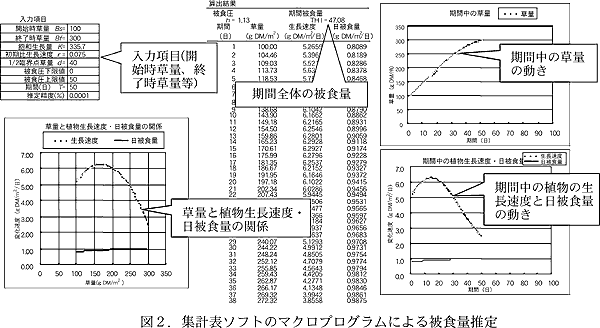 図2.集計表ソフトのマクロプログラムによる被食量推定