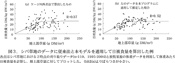 図3.シバ草地のデータに従来法と本モデルを適用して日被食量を算出した例