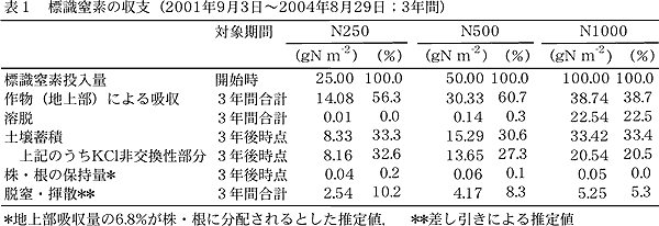 表1 標識窒素の収支