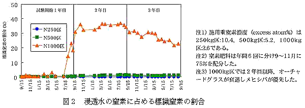 図2 浸透水の窒素に占める標識窒素の割合