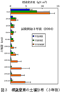 図3 標識窒素の土壌分布