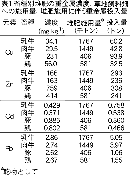 表1 畜種別堆肥の重金属濃度、草地飼料畑 への施用量、堆肥施用に伴う重金属投入量