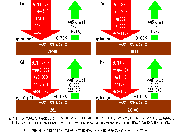 図1 我が国の草地飼料畑単位面積あたりの重金属の投入量と収奪量