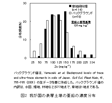 図2 我が国の表層土壌の亜鉛の濃度分布