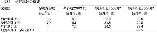 表1 歩行試験の概要