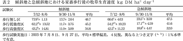 表2 傾斜地と急傾斜地における家畜歩行後の牧草生育速度 kg DM ha-1 day-1