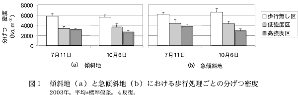 図1 傾斜地( a ) と急傾斜地( b ) における歩行処理ごとの分げつ密度 2003 年。