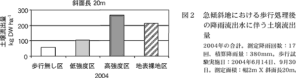 図2 急傾斜地における歩行処理後 の降雨流出水に伴う土壌流出 量