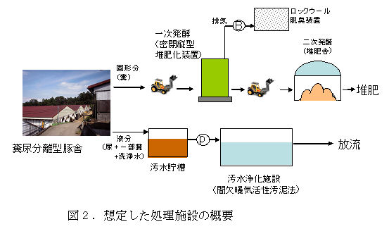 図2.想定した処理施設の概要